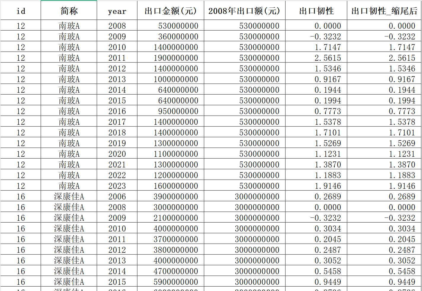 上市公司-出口韧性数据(2000-2024年)